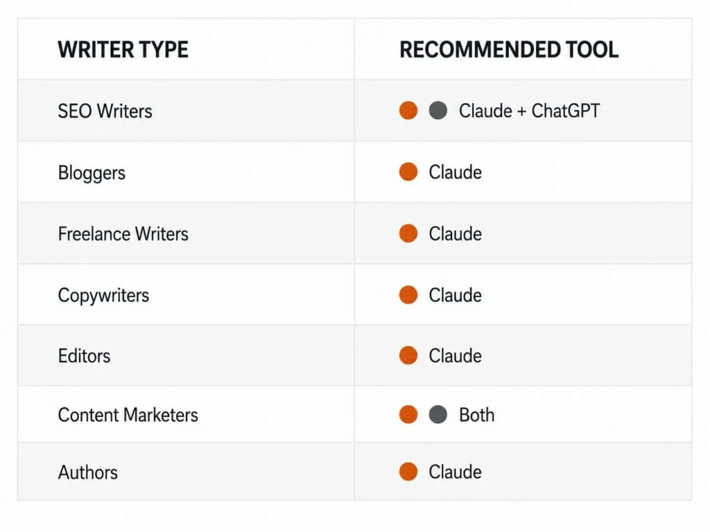 Best AI writing tool by writer type — Claude vs ChatGPT recommendations for bloggers, SEO writers, and freelancers