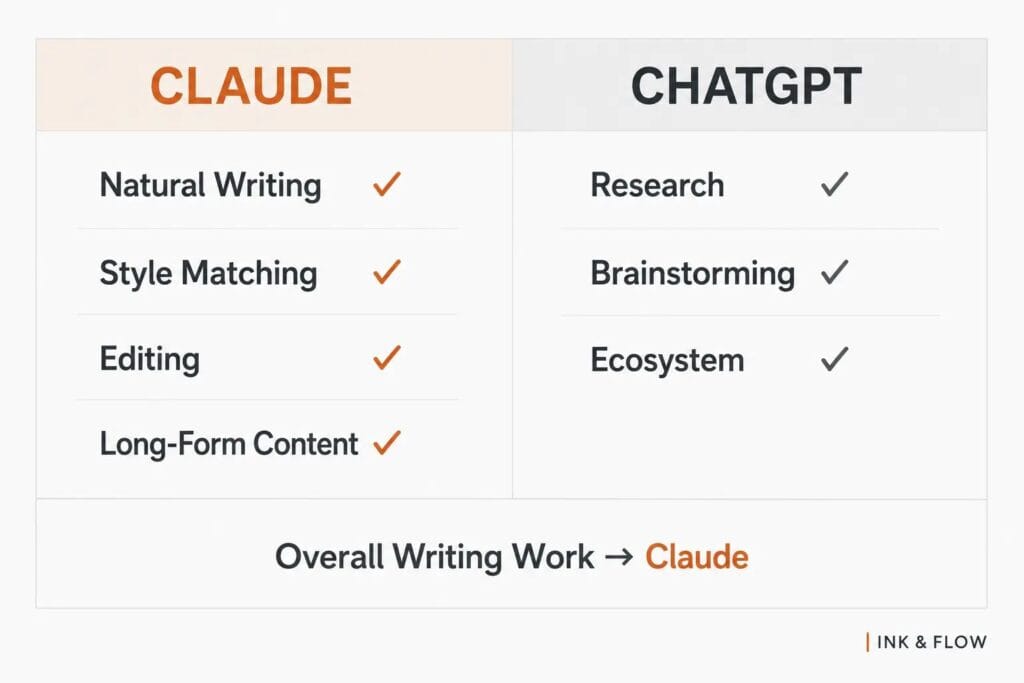 Claude vs ChatGPT writing comparison scorecard showing category winners for writers