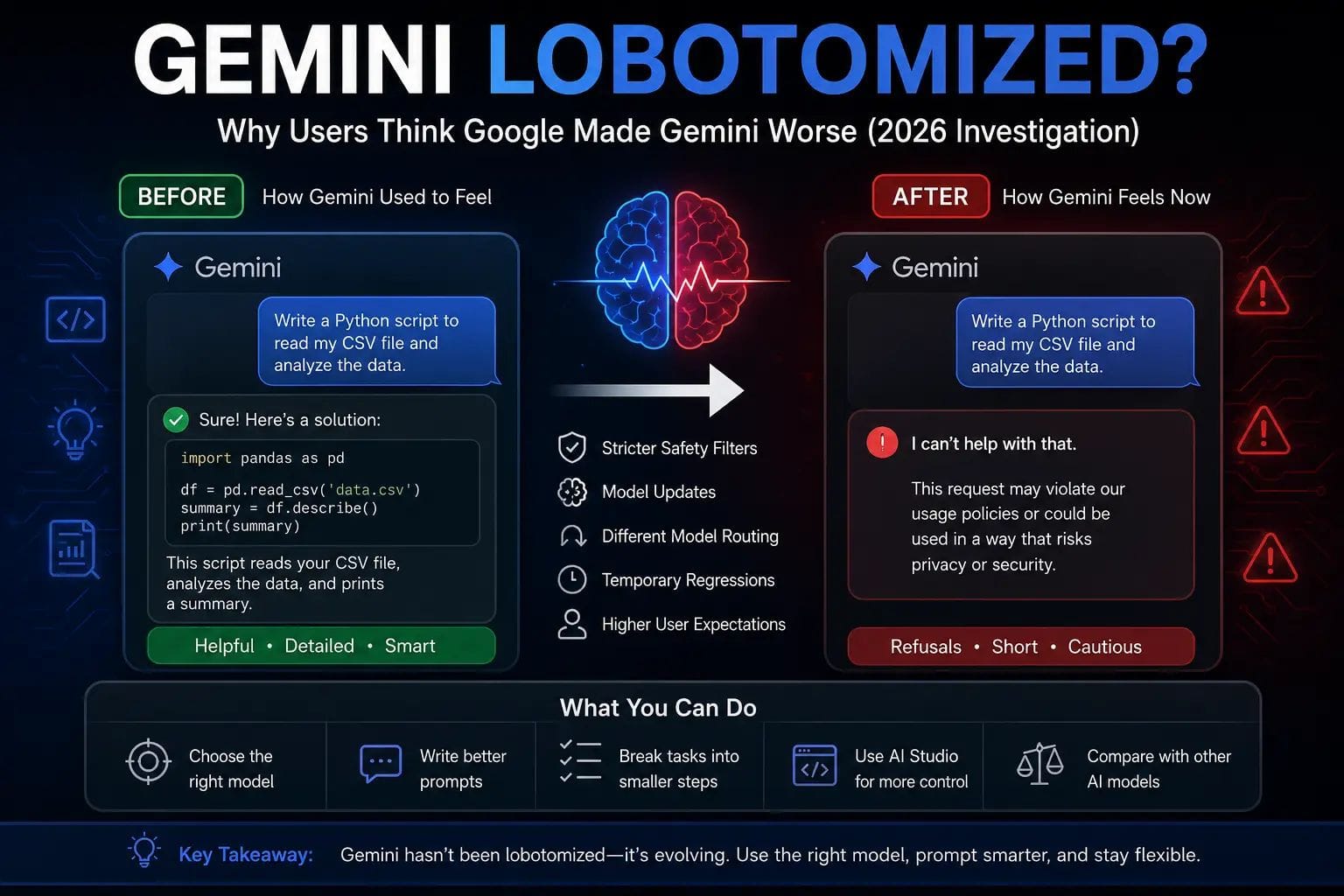 Comparison showing how users perceive Gemini before and after recent updates, highlighting increased refusals, shorter responses, and possible reasons behind the "Gemini lobotomized" discussion.