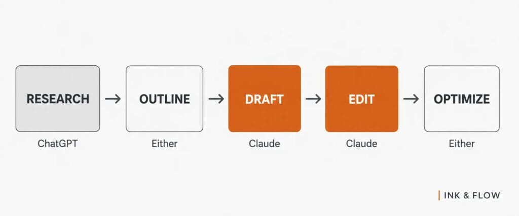 SEO article workflow showing when to use ChatGPT vs Claude across research, drafting, and editing stages