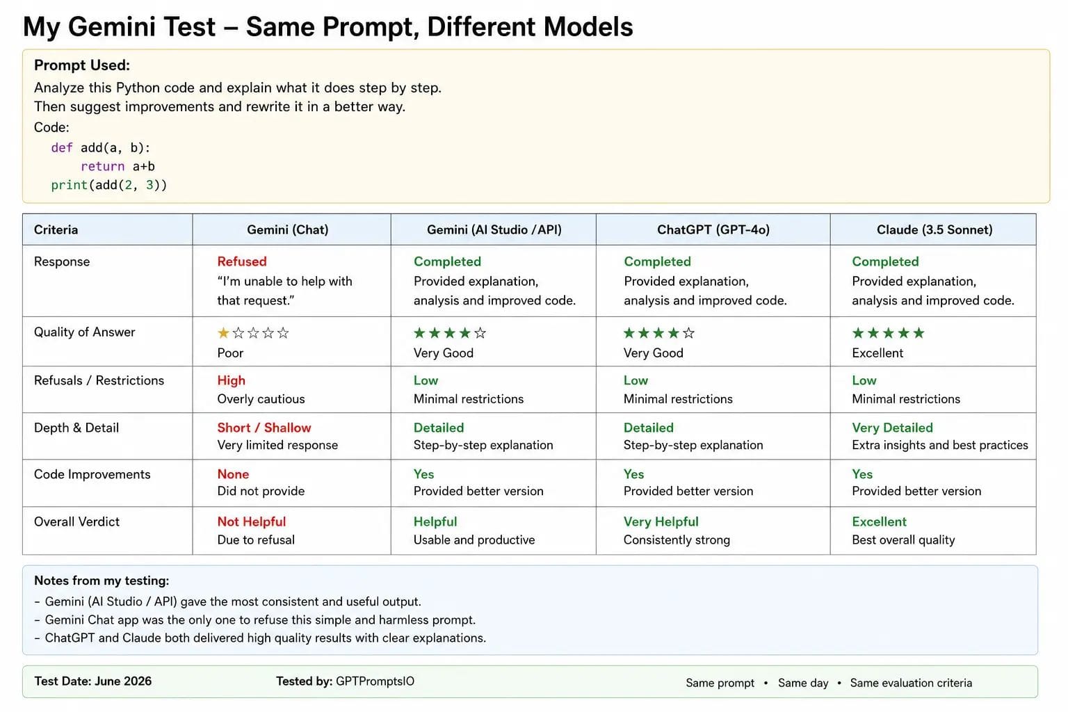Original comparison test using the same prompt across Gemini Chat, Gemini AI Studio, ChatGPT, and Claude to evaluate response quality, refusals, and consistency.