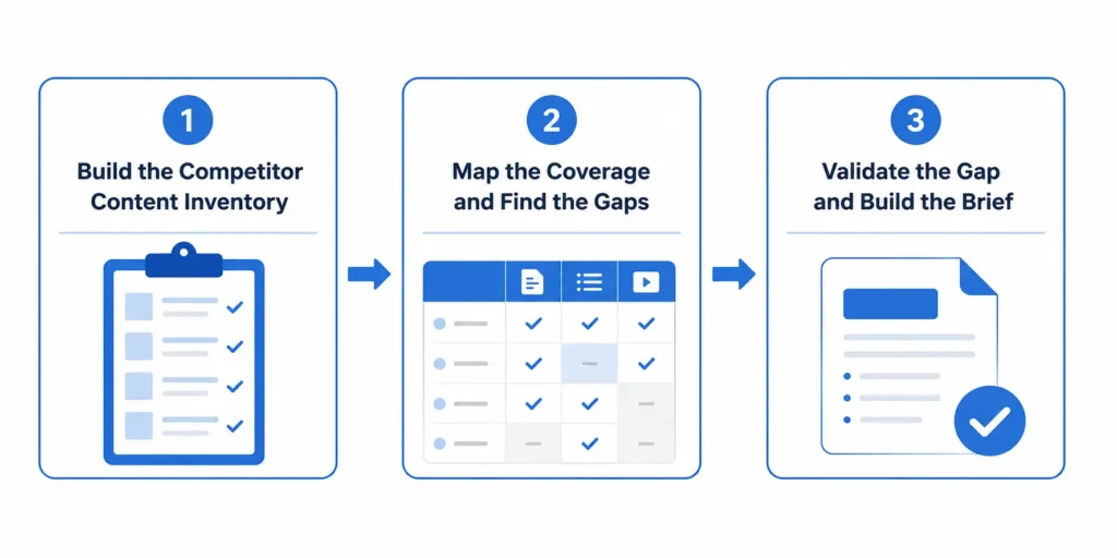 Three-step workflow diagram: build competitor inventory, map coverage gaps, validate and build content brief