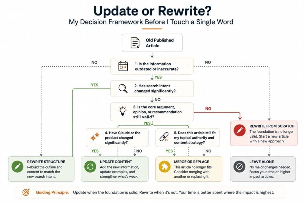 Decision tree showing how to decide whether an old blog post should be updated, restructured, rewritten, or left unchanged.