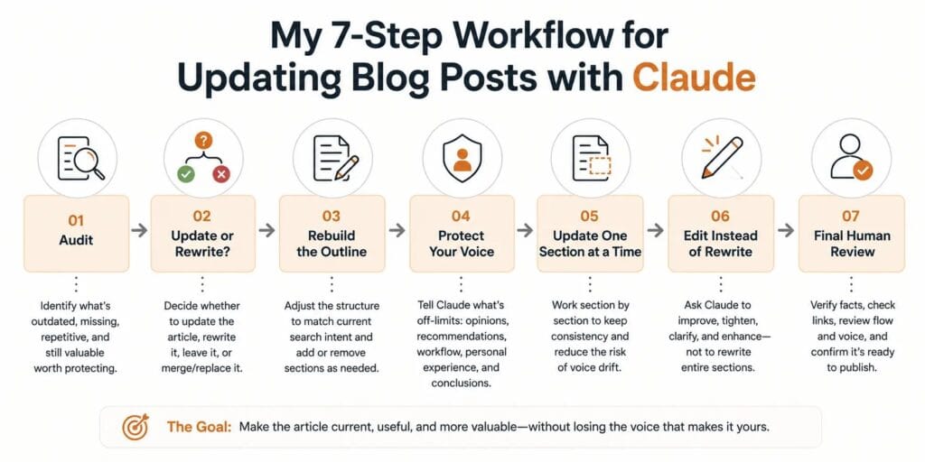 Seven-step Claude workflow for updating old blog posts, from content audit and outline rebuild to editing and final human review.
